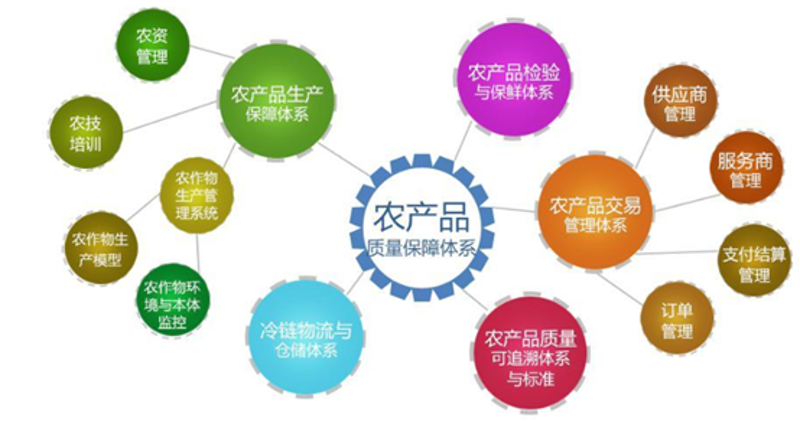 智慧农业，不仅是一个技术名词，更是一种全新的农业生产方式。它涵盖了种植、养殖等多个方面，旨在通过智能化技术提高农业生产效率和产品质量。智慧农业的内容有哪些？